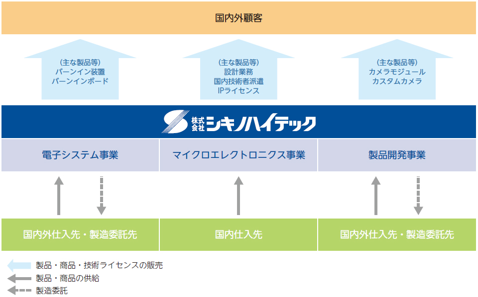 事業系統図