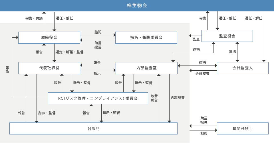 企業統治の体制の模式図