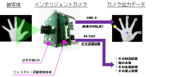 gesture recognition camera_function configuration.png